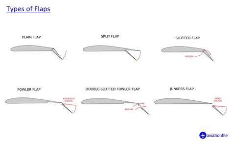 plain flaps|types of flaps.